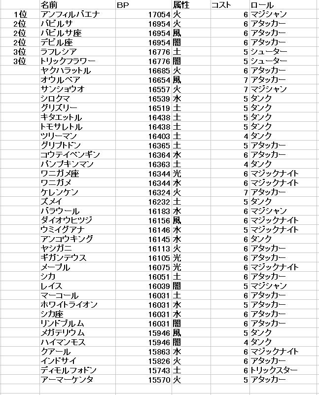 園長のビーストｂｐランキング発表 Caravan Stories キャラバンストーリーズ マスターズサイト