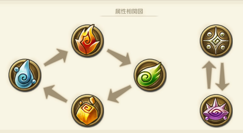属性相関図 メモ Caravan Stories キャラバンストーリーズ マスターズサイト