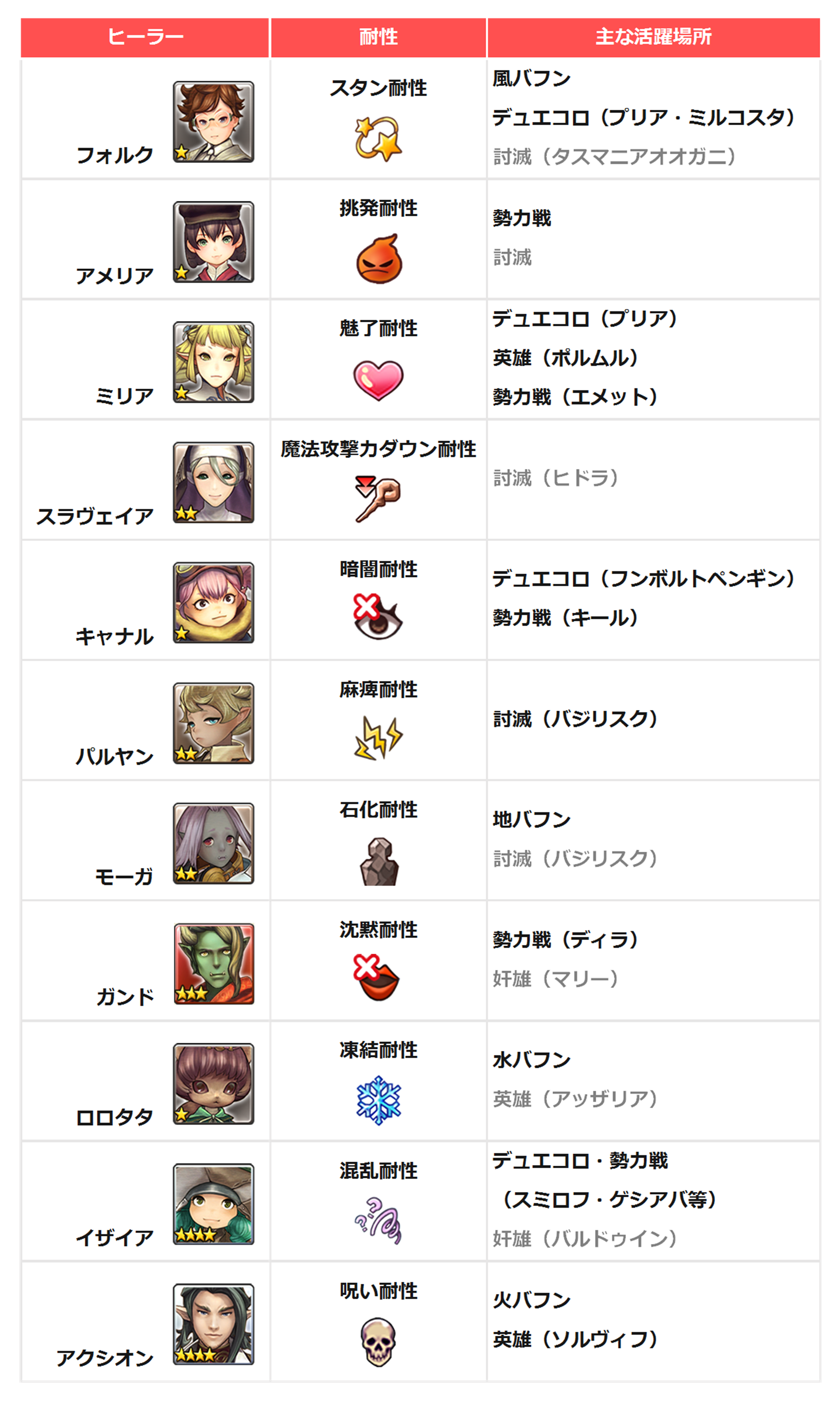 個人的才気の器の使い方 耐性ヒーラーの活躍場所 Caravan Stories キャラバンストーリーズ マスターズサイト